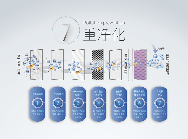 霧霾、粉塵、甲醛、細菌等常見空氣問題，一招幫您輕松解決，這次我是認真的！