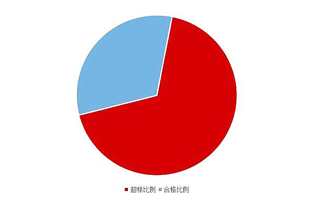 《2020國民家居環保報告》在杭州發布，67624個家庭超標率為68%