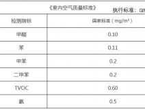 裝修之后的甲醛檢測治理你有了解過嗎？